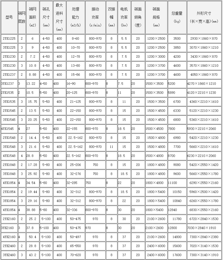 砂石料振動篩分機