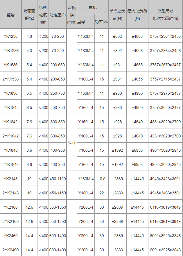 大型篩石頭振動(dòng)篩