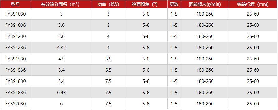 精細方形搖擺篩